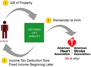 Deferred Gift Annuity Diagram