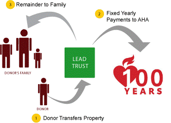 Charitable Lead Trust Diagram