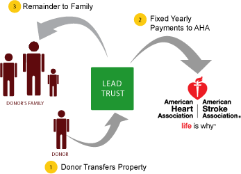 Charitable Lead Trust Diagram