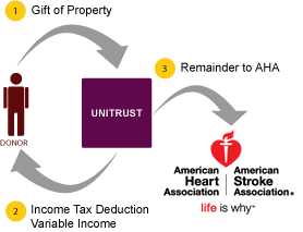 Charitable Remainder Unitrust Diagram