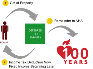 Deferred Gift Annuity Diagram