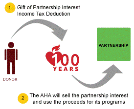Gifts of Partnership Interests Digram