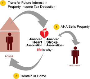 Retained Life Estate Gift Diagram