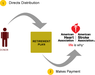 Gift Retirement Diagram